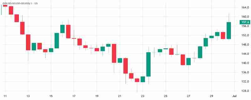 索拉纳（SOL）价格在ETF消息后反弹至161美元，但涨势能否持续？